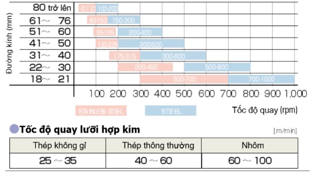 mũi khoet core triple